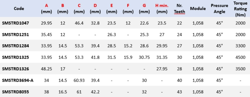 Verfügbare Tripodgelenk-Modelle