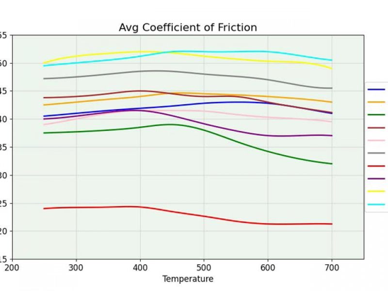 Average Coefficient of Friction - Average friction coefficient values during tests