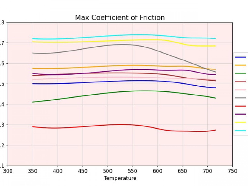 Maximum Coefficient of Friction - Maximum friction coefficient values recorded